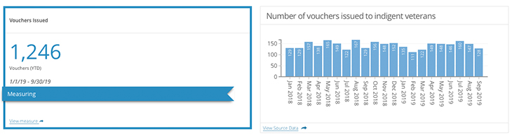 data for vetrans