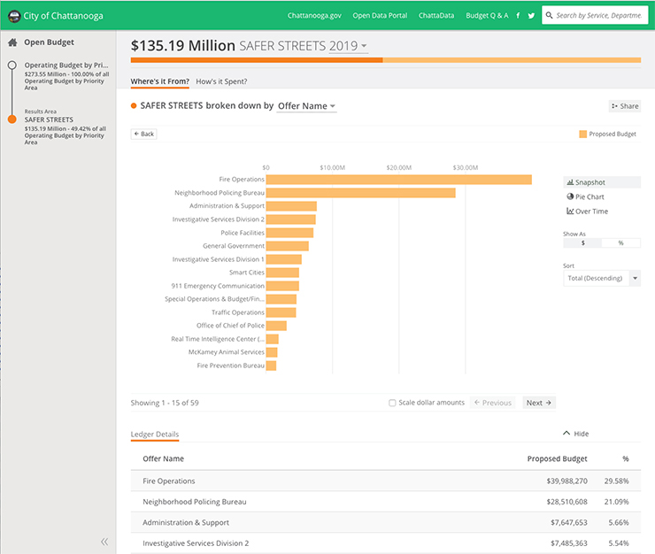 Chattanooga Open Budget