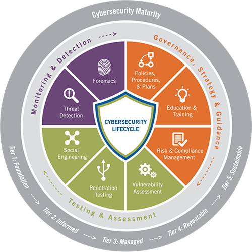 Tyler Cybersecurity Lifecycle