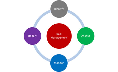 Risk Management