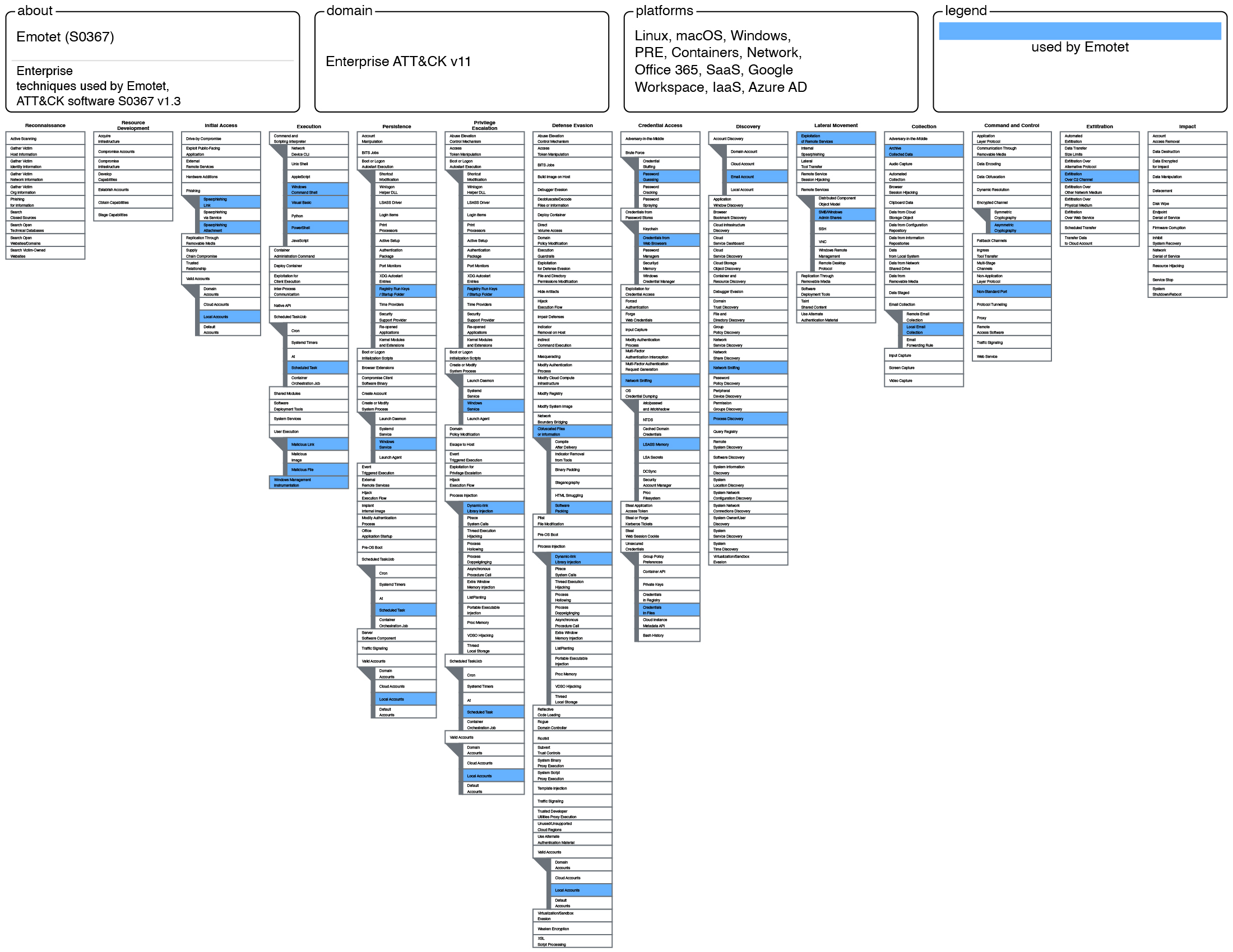 Emotet Attack Navigation Mapping